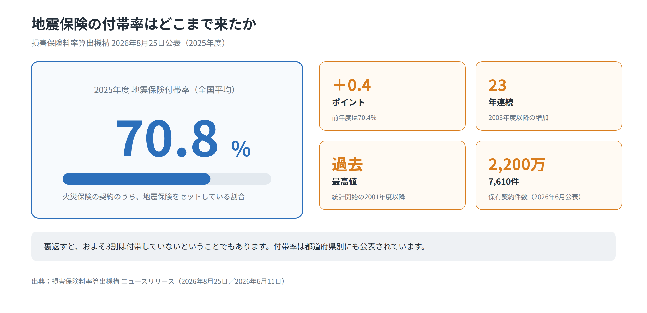 地震保険の付帯率70.8%と保有契約件数の最新データを示した図
