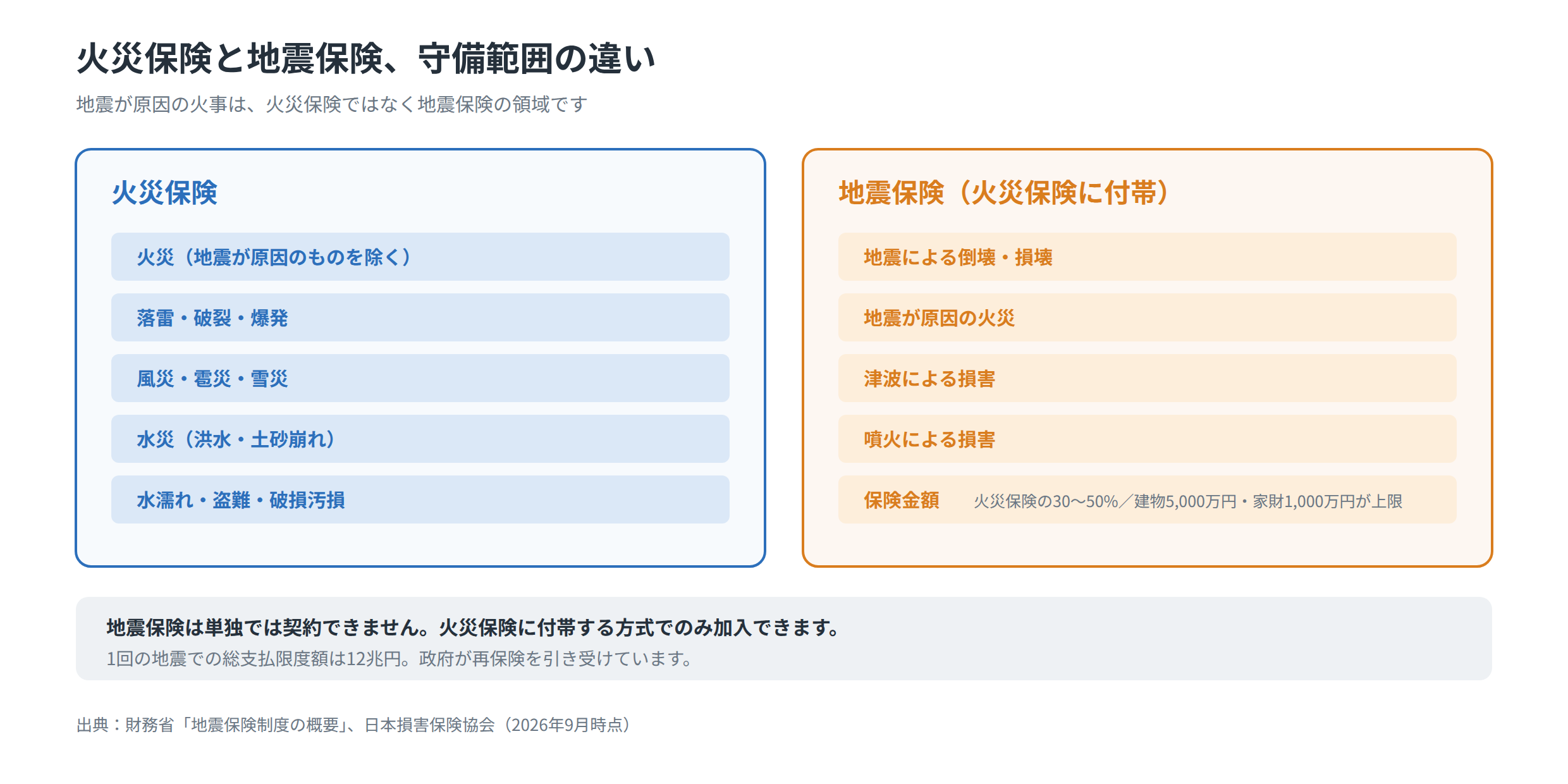地震保険の付帯率を判断する前提となる火災保険との守備範囲の違いを示した図
