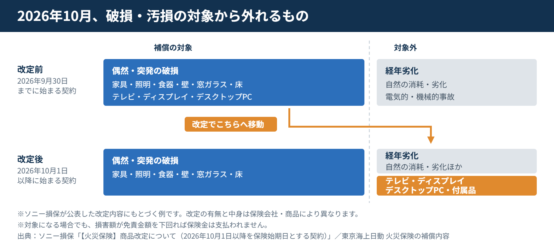 火災保険の破損・汚損補償で2026年10月から対象外になる機器を示した図