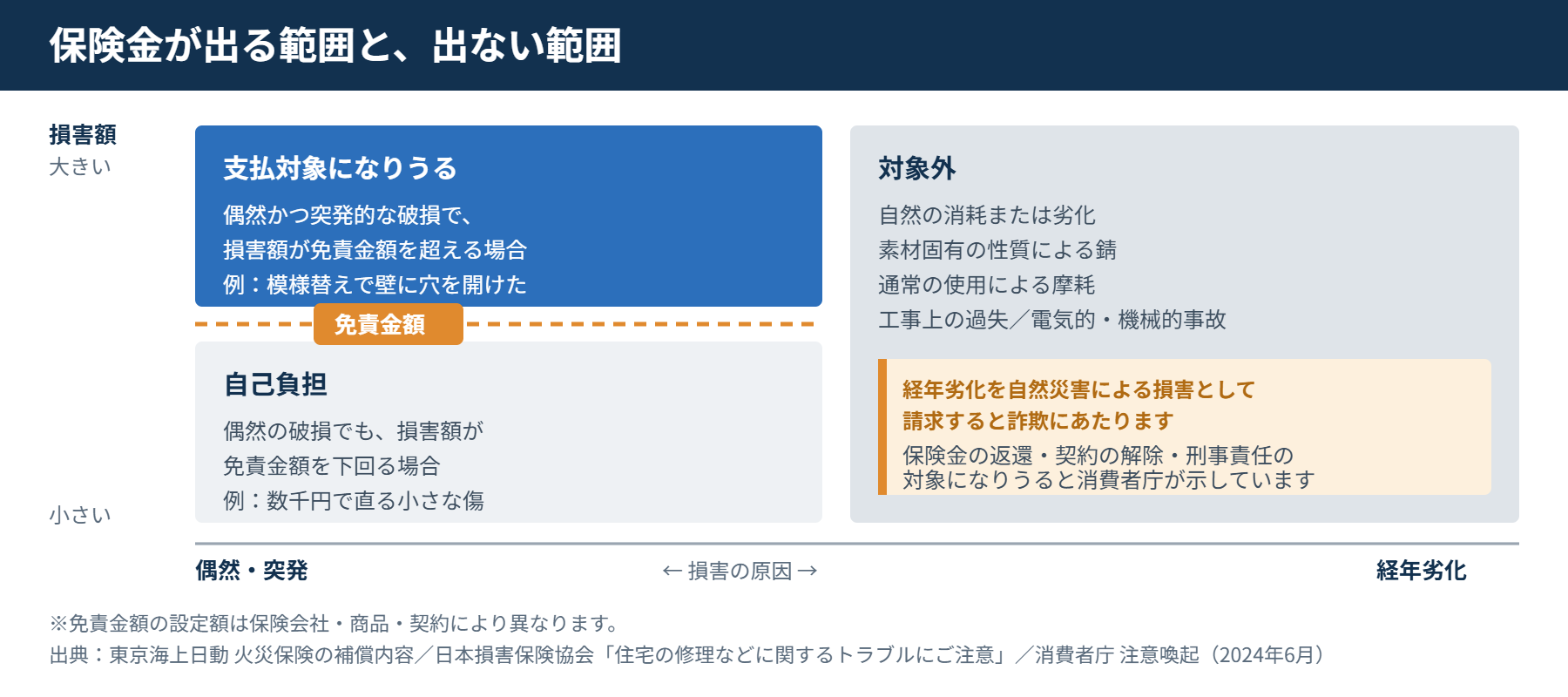 火災保険の破損・汚損が支払対象になる範囲と免責金額の関係を示した図