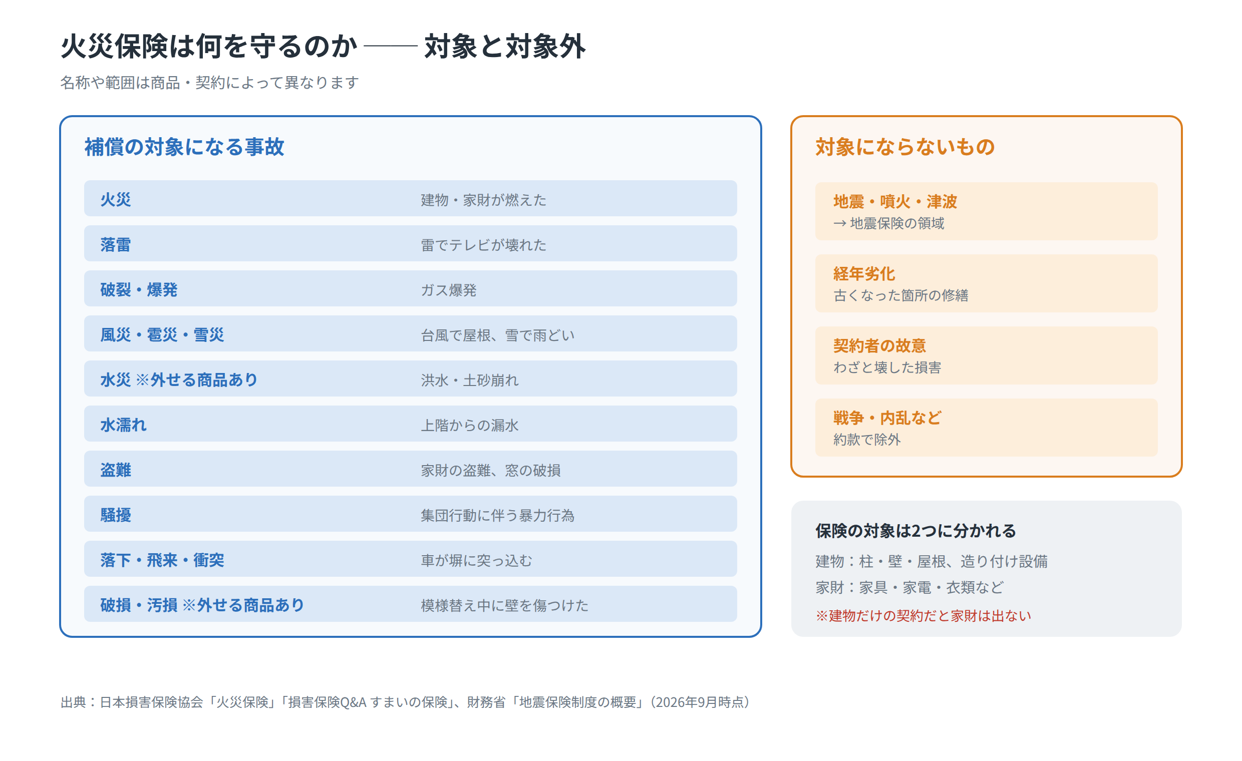 火災保険の補償内容の範囲を10の事故と対象外で整理した図