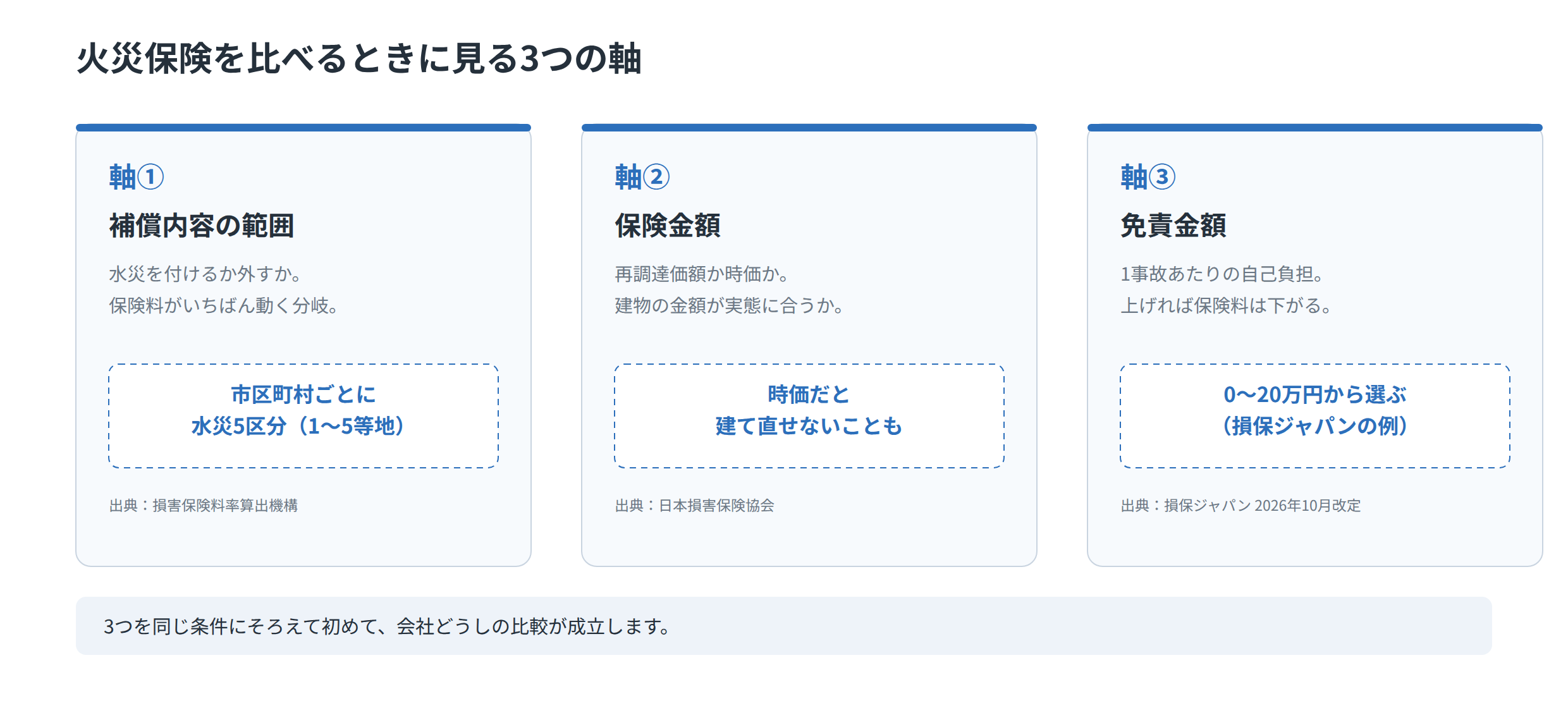 火災保険の補償内容を比較する3つの軸を整理した図