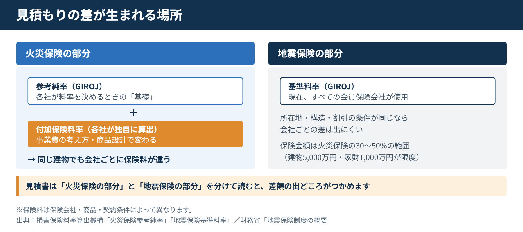 火災保険の一括見積もりで会社ごとに保険料の差が生まれる部分と生まれにくい部分を示した図