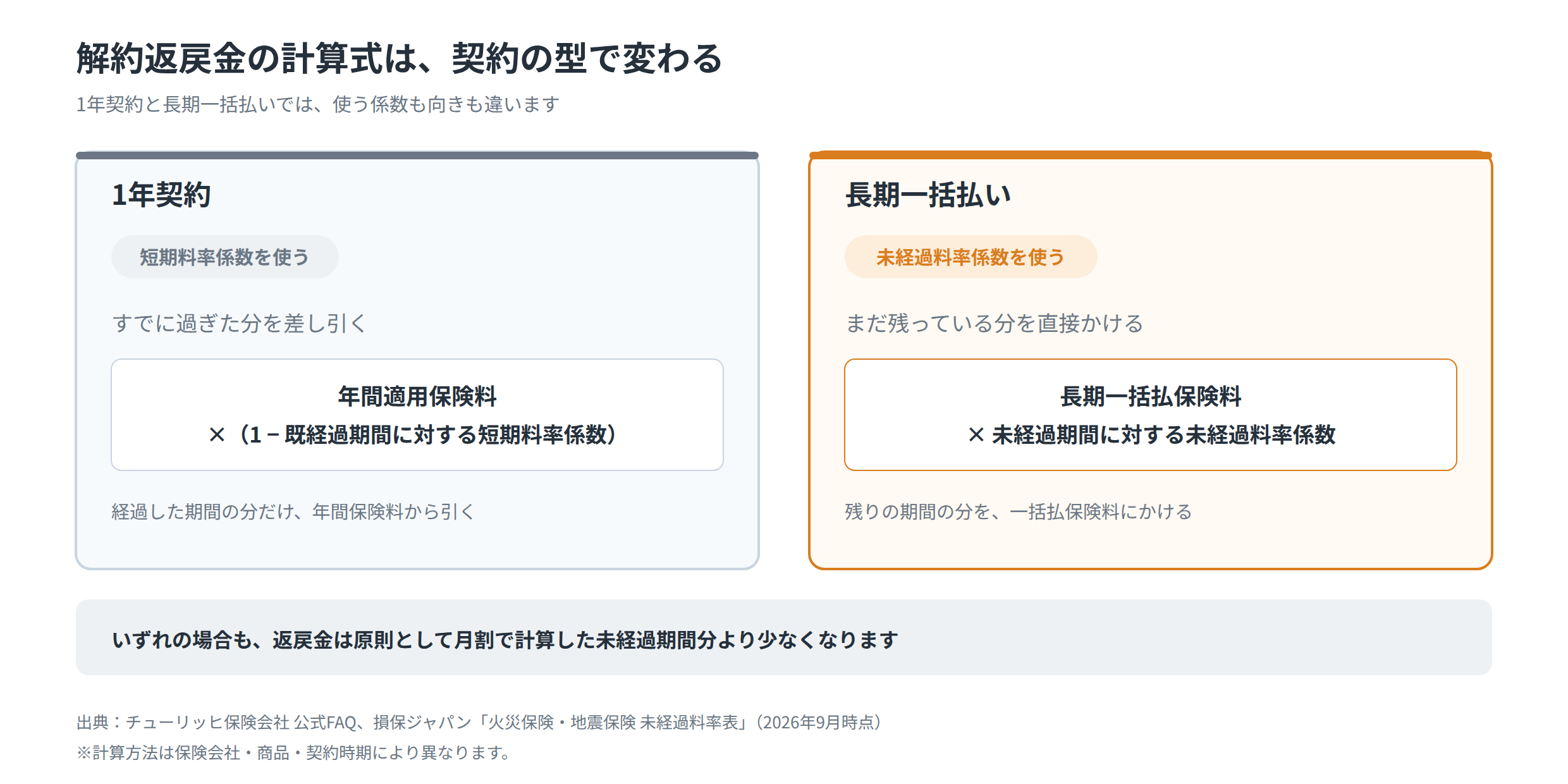 火災保険の途中解約で返戻金を計算する式を契約の型ごとに整理した図