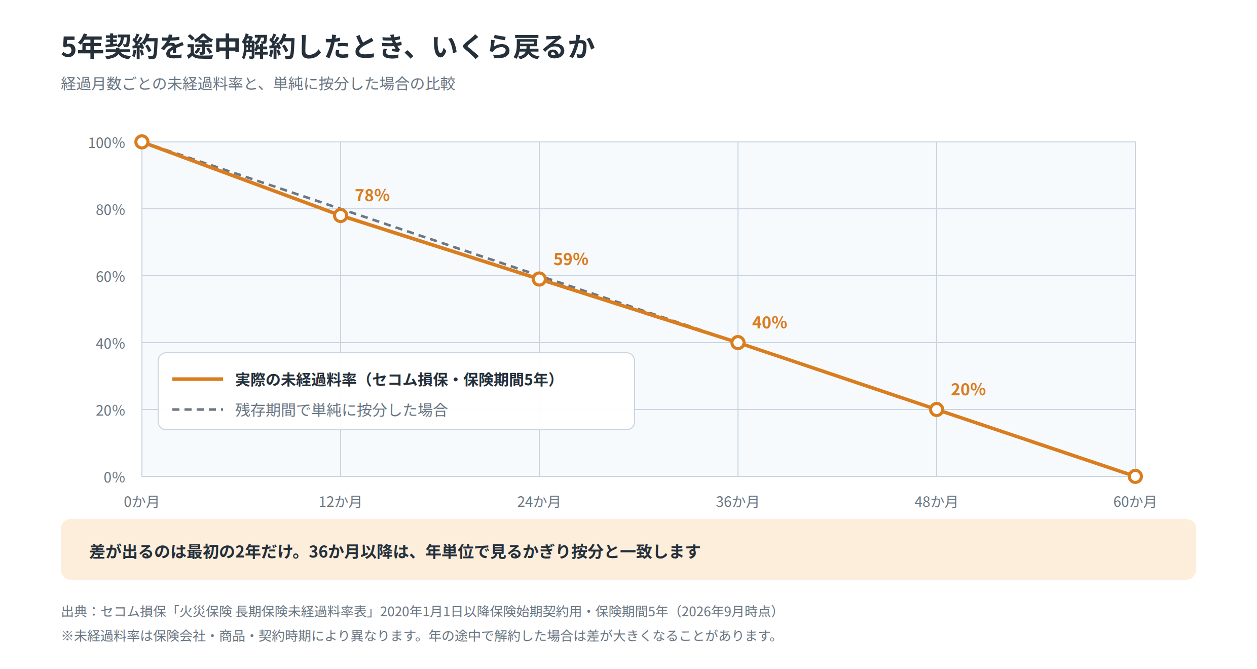 火災保険の途中解約で返戻金の割合が経過月数によってどう下がるかを示したグラフ