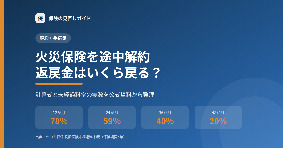 火災保険を途中解約したら返戻金はいくら戻る？計算式と実数