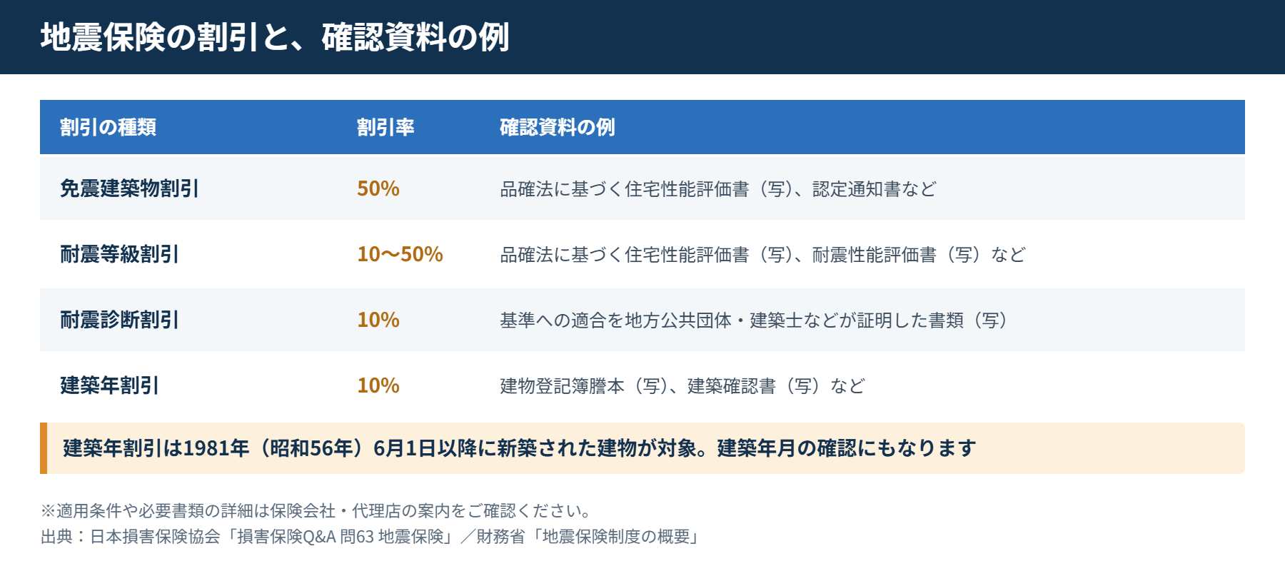 火災保険の見積もりに必要な書類として地震保険の割引ごとの確認資料を示した図