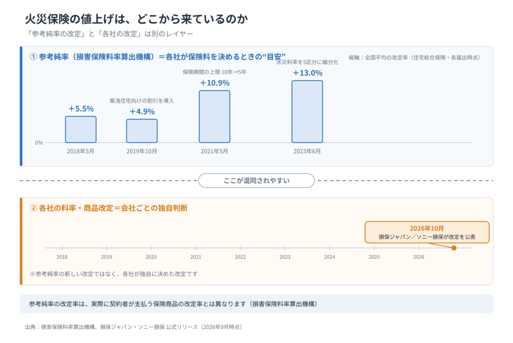 火災保険の値上げの経緯と2026年10月改定の位置づけを整理した図