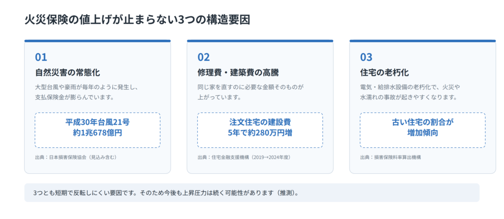 火災保険の値上げを招く3つの構造要因を示した図