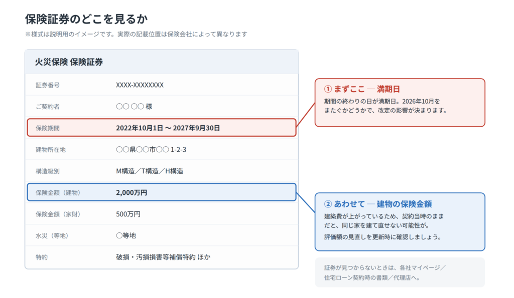 保険証券のどこで満期日と保険期間を確認するかを示した図