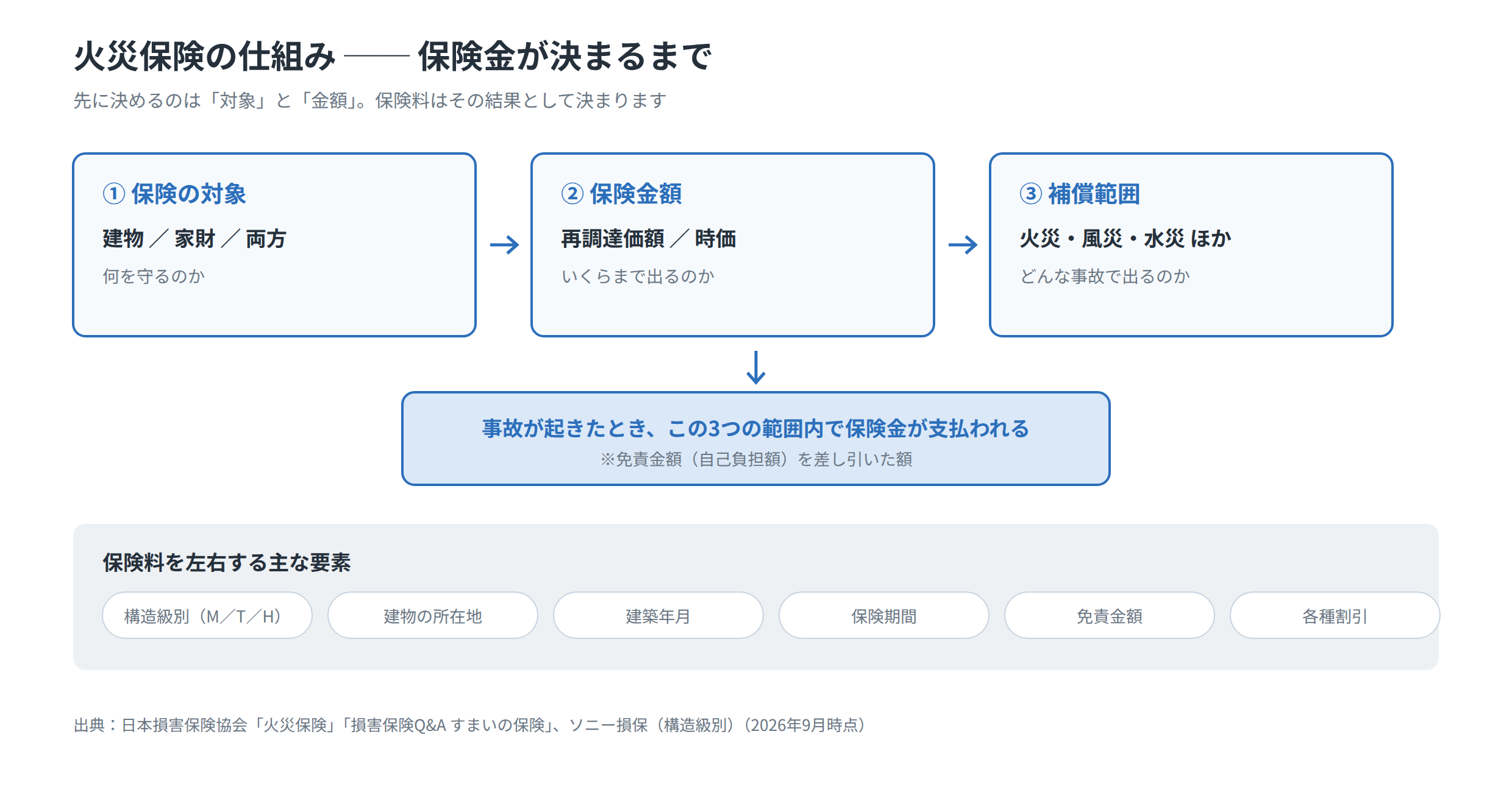 火災保険の仕組みを保険の対象と保険金額で整理した図