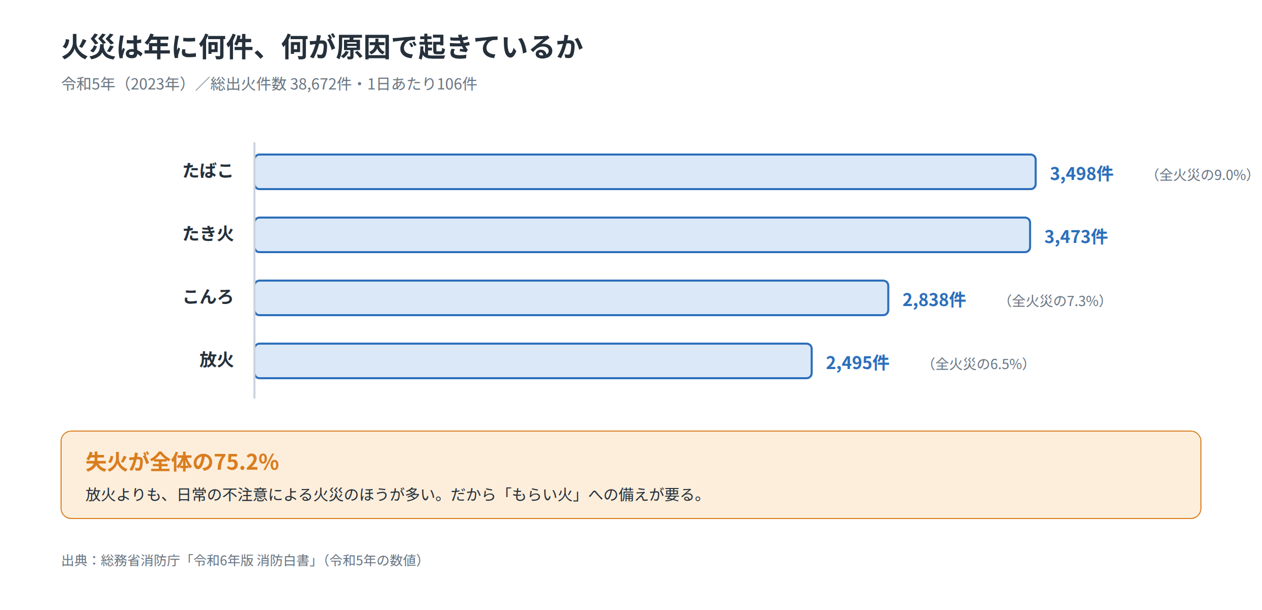 火災保険の仕組みを考える前提となる出火件数と出火原因のグラフ