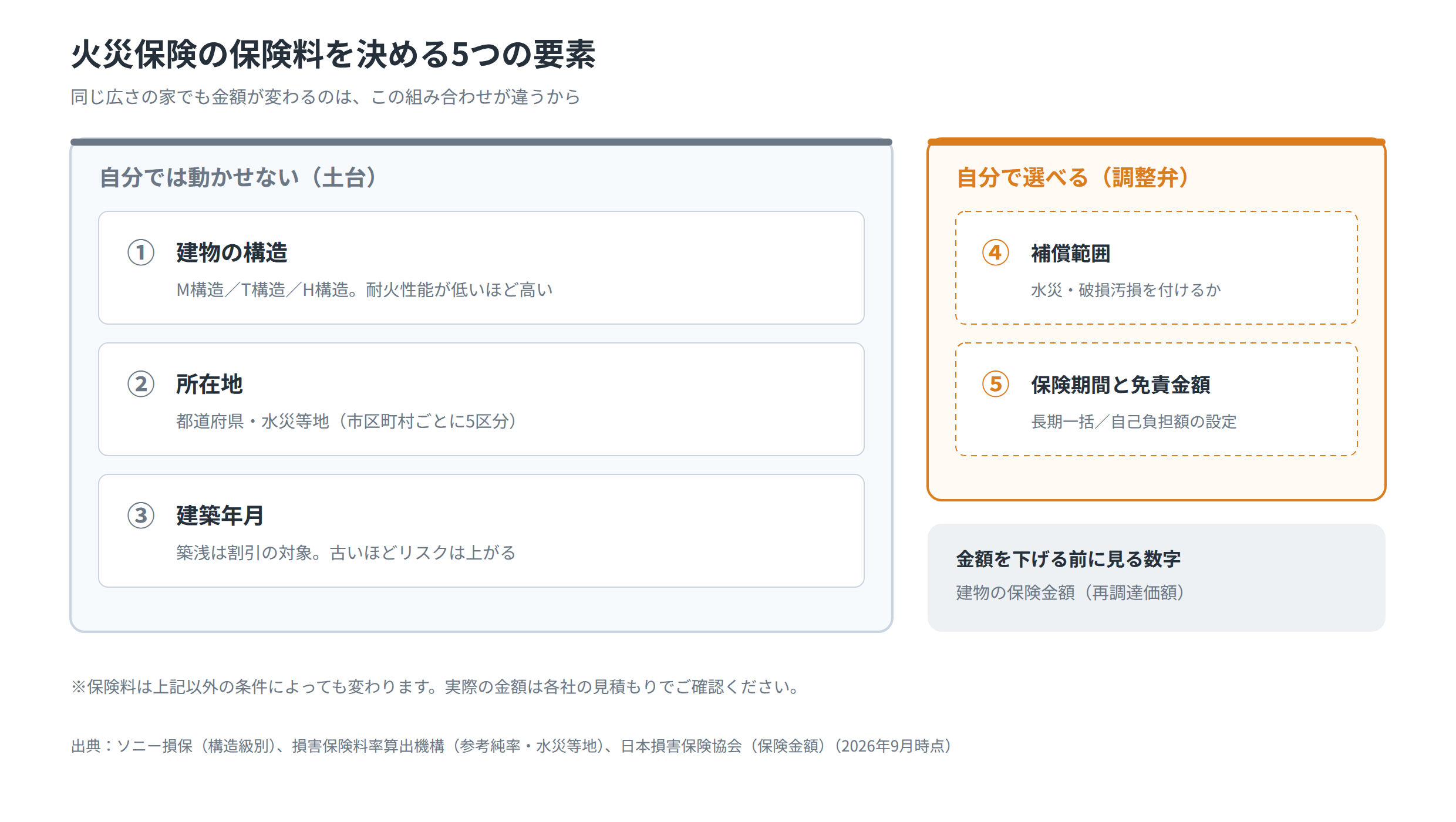 火災保険の相場を決める5つの要素と効き方を整理した図