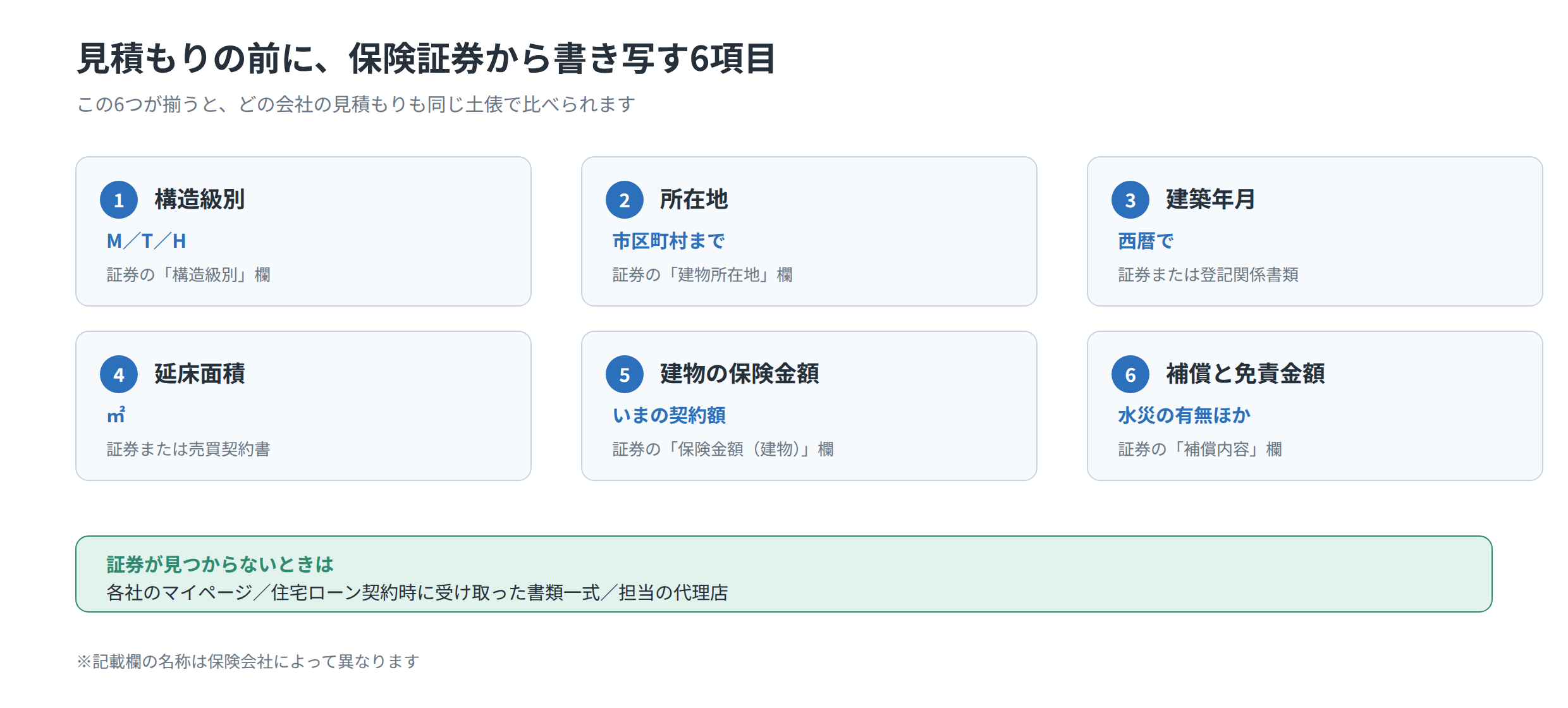 火災保険の相場を見積もる前に証券から集める6項目のチェック図