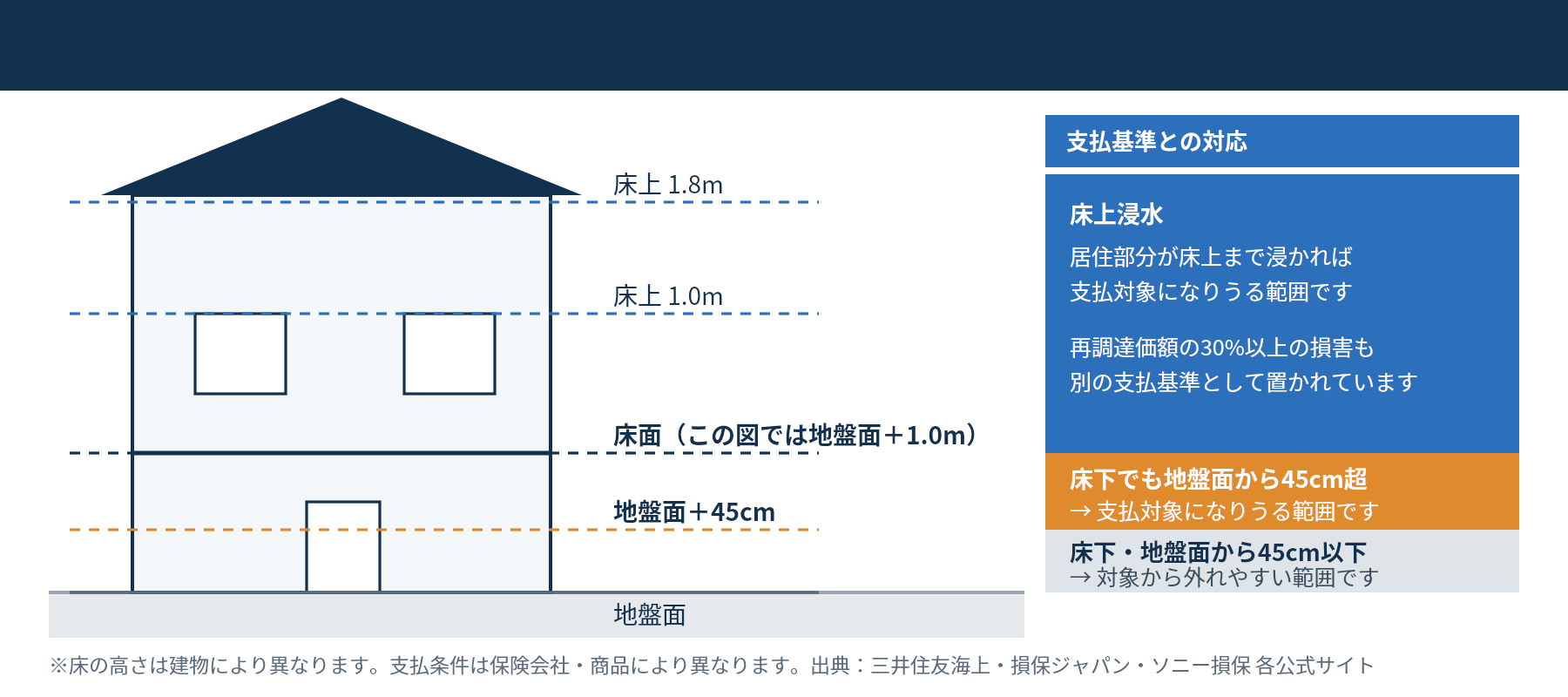 火災保険の水災補償が支払われる浸水深の目安を示した図