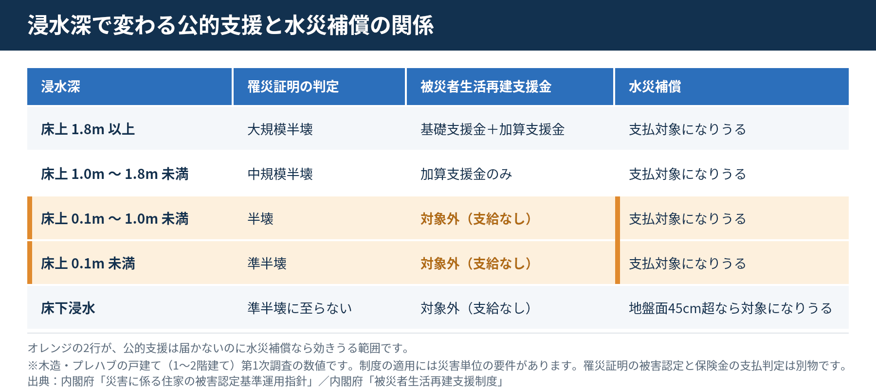 浸水深別の罹災証明の判定と被災者生活再建支援金の有無を示した対応図